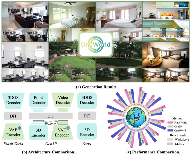 OneWorld: 3D scene generation with a unified representation autoencoder